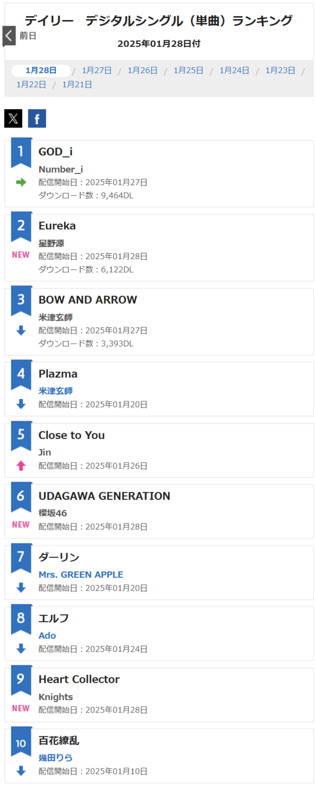 Number_i 新曲『GOD_i』がオリコン、レコチョクのシングルランキングで第1位を獲得！