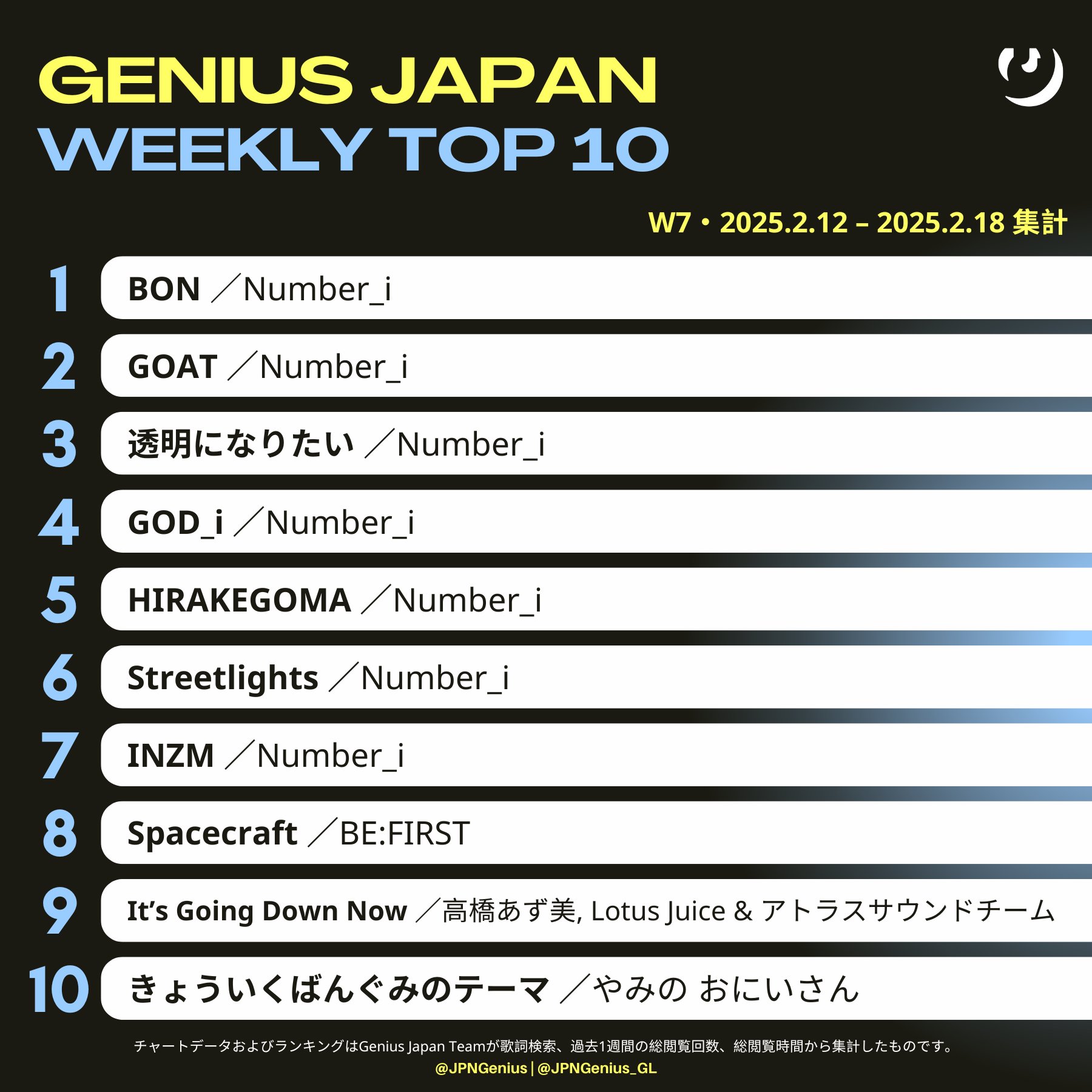 Number_i が Genius ウィークリーTOP10の1位～7位を総なめ