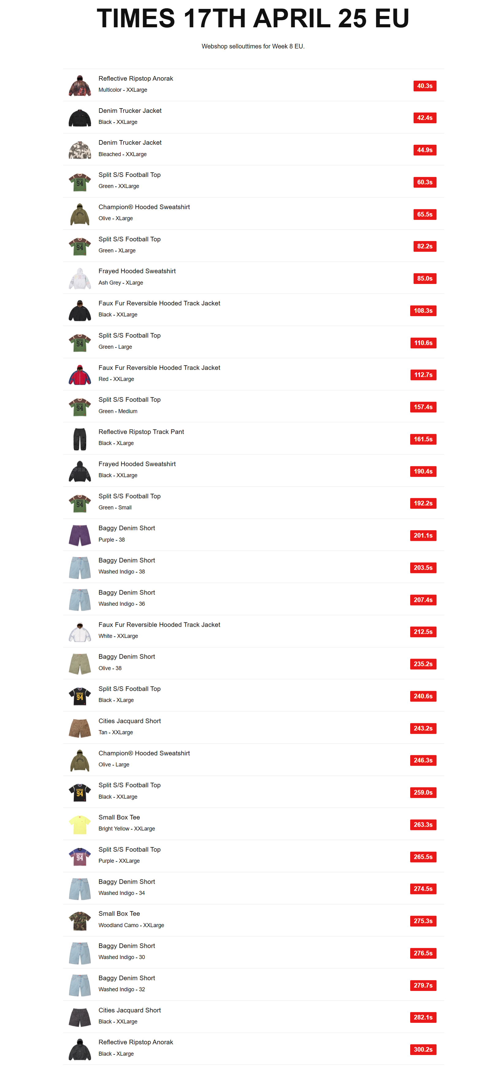 Supreme 2025年春夏コレクション WEEK8 海外オンライン完売スピードランキング