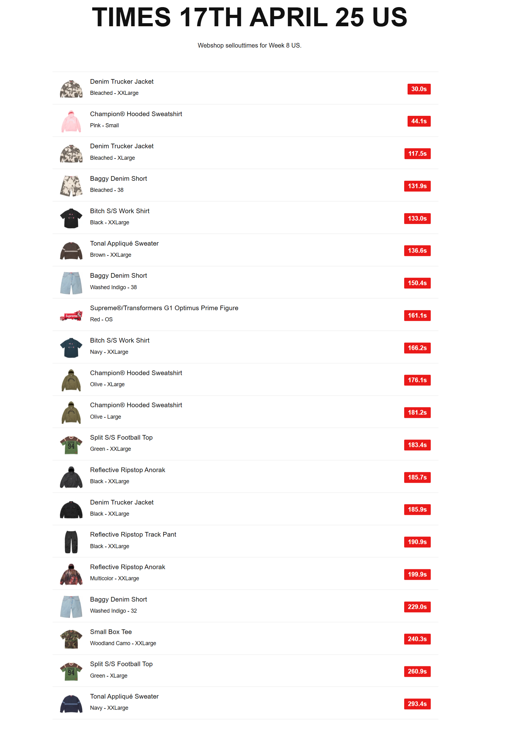 Supreme 2025年春夏コレクション WEEK8 海外オンライン完売スピードランキング