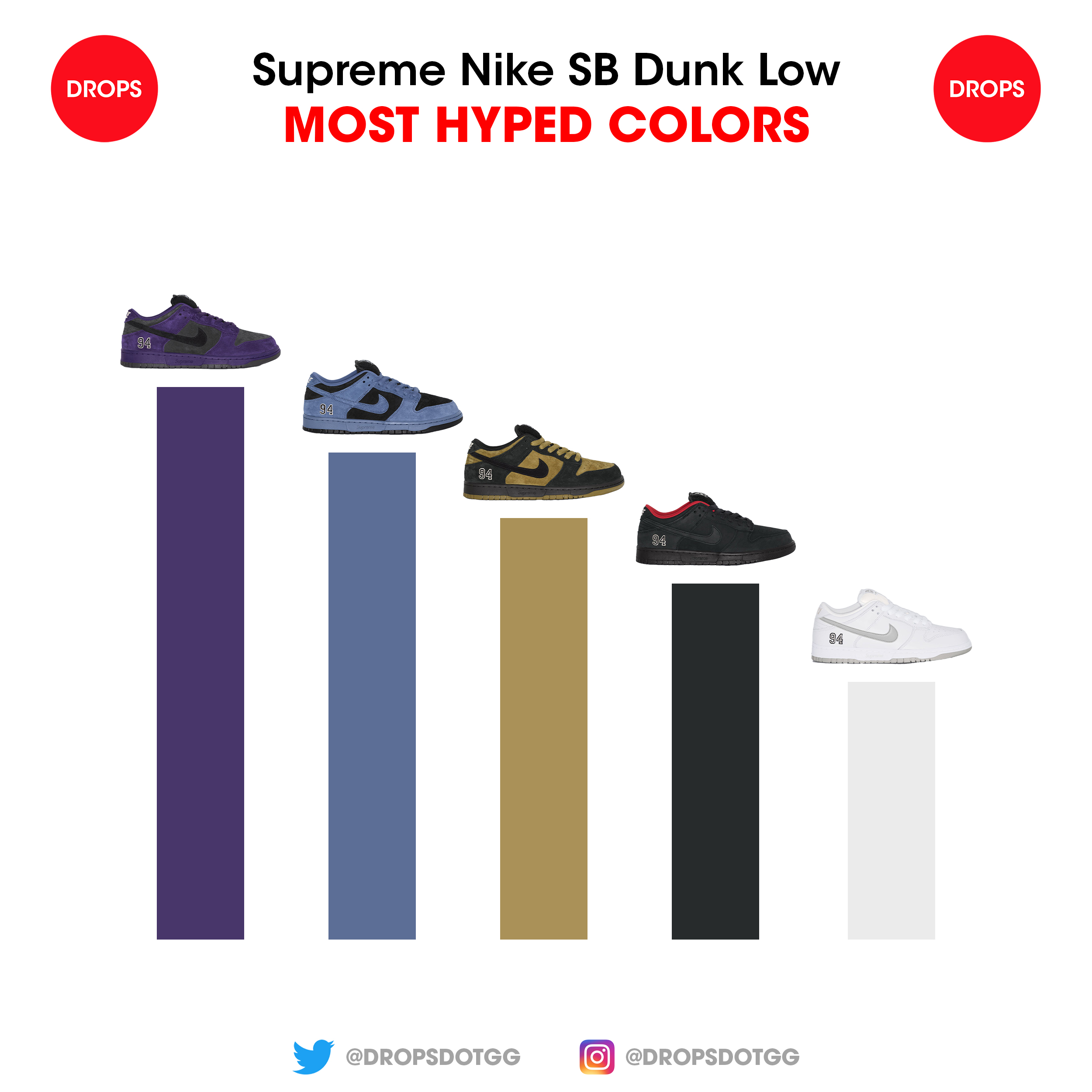 Supreme × NIKE SB DUNK LOW の人気カラーランキングが公開