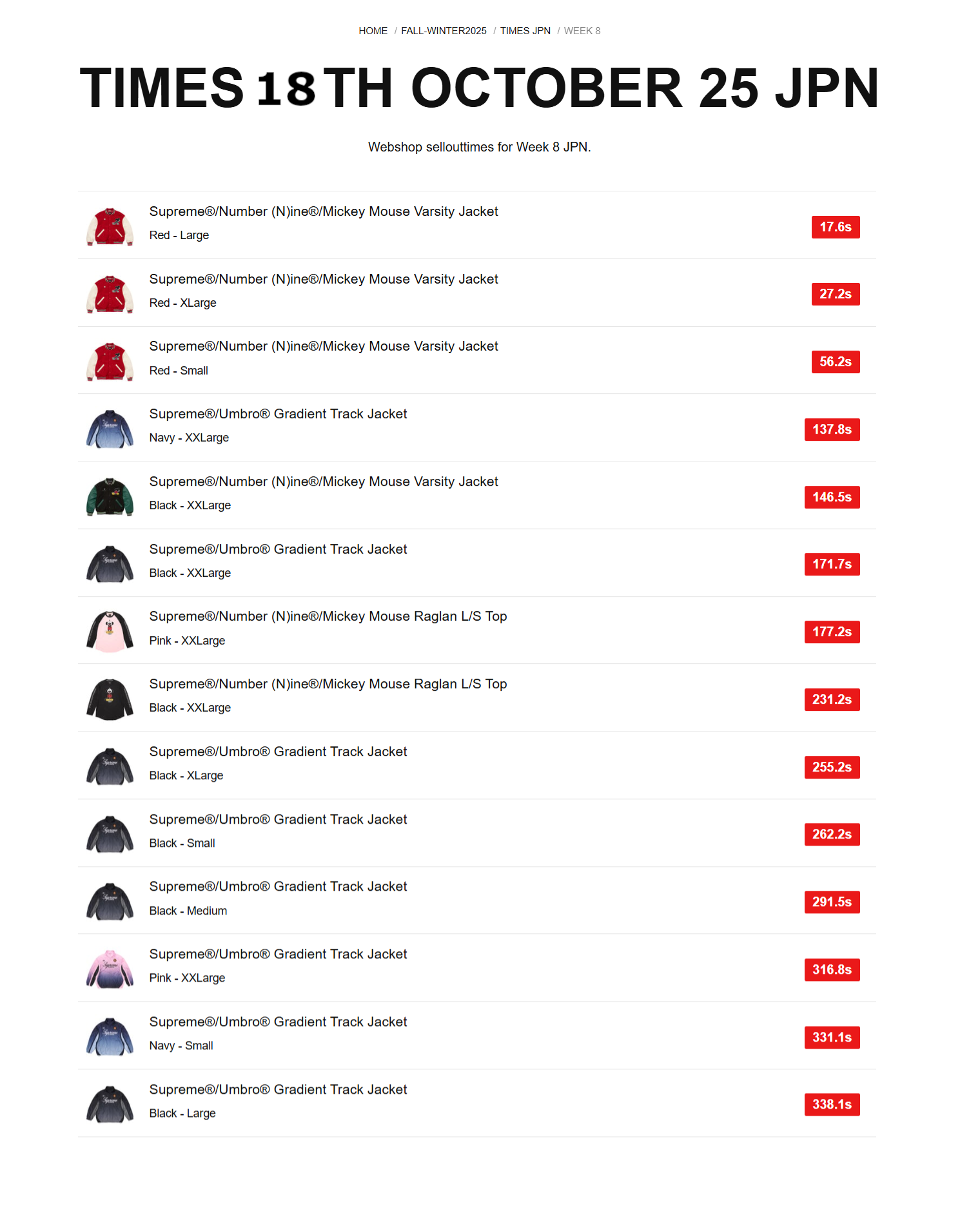 Supreme 2025年秋冬コレクション WEEK8 の国内完売スピードランキングが公開