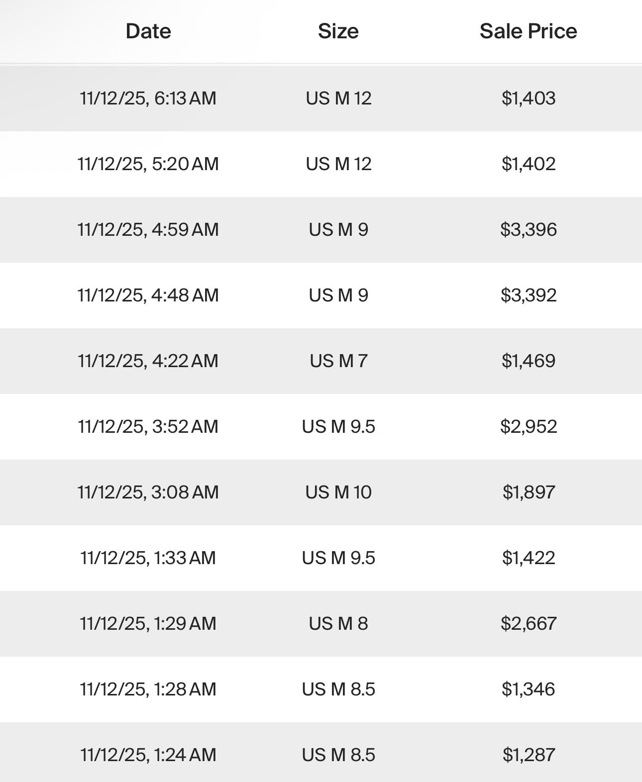 
Travis Scott × fragment design × NIKE AIR JORDAN 1 LOW “Sail/Military Blue” の二次流通価格が高騰中