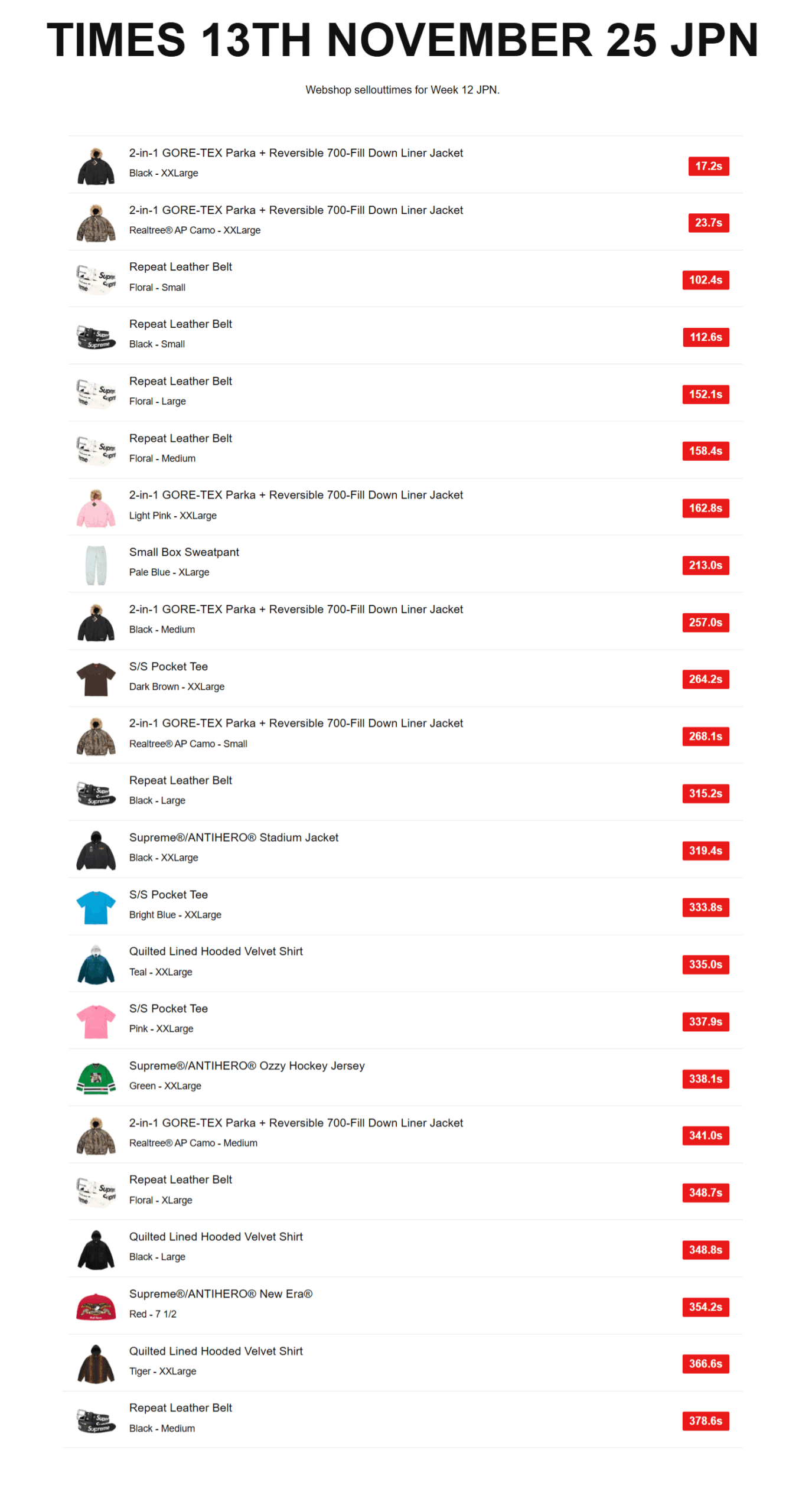 Supreme 2025年秋冬コレクション WEEK12 の国内完売スピードランキングが公開