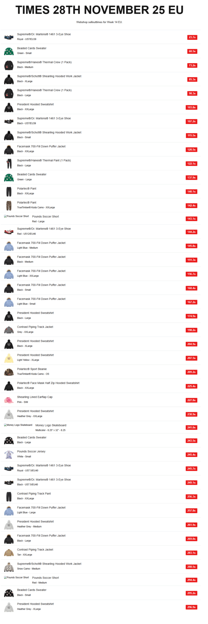 Supreme 2025年秋冬コレクション WEEK14 海外オンライン完売スピードランキング