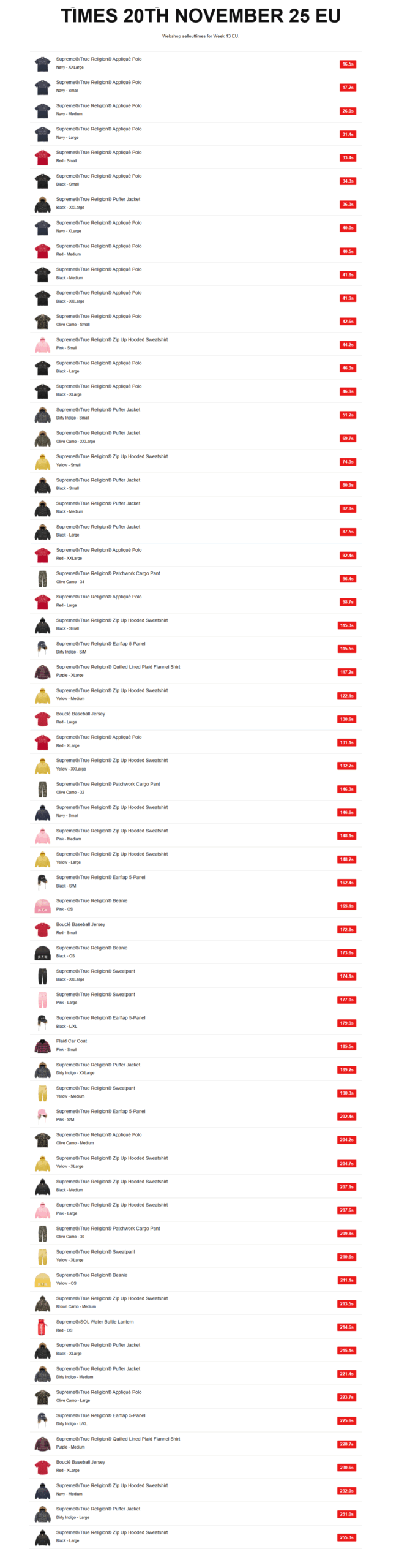 Supreme 2025年秋冬コレクション WEEK13 海外オンライン完売スピードランキング