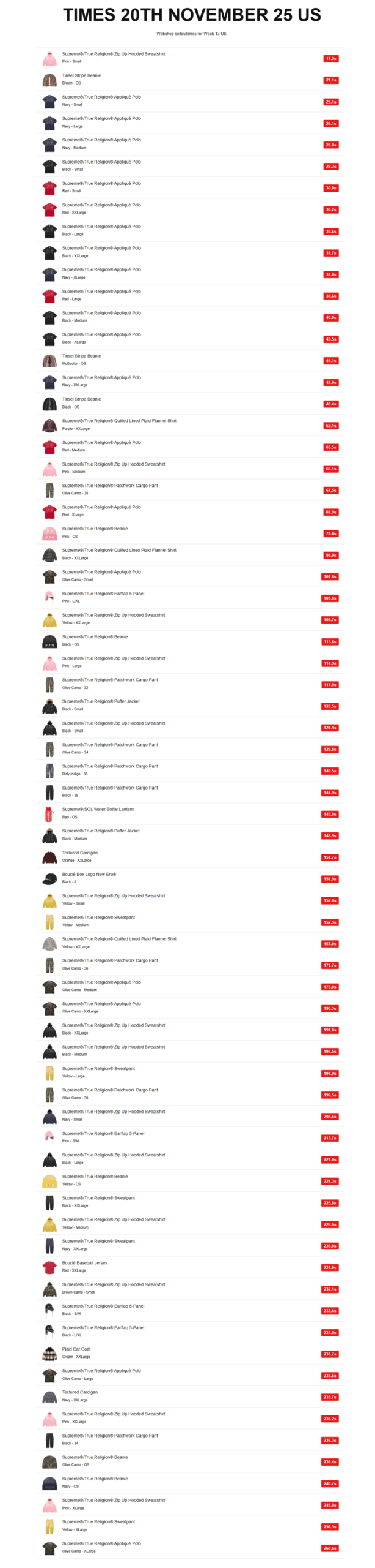 Supreme 2025年秋冬コレクション WEEK13 海外オンライン完売スピードランキング