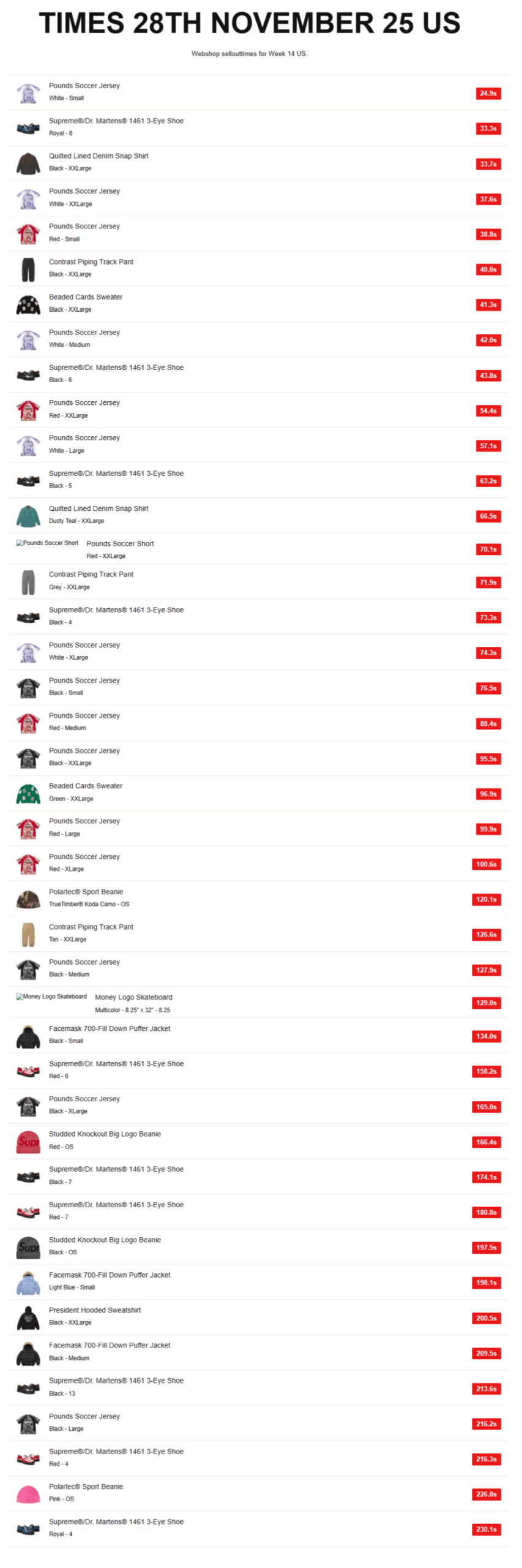 Supreme 2025年秋冬コレクション WEEK14 海外オンライン完売スピードランキング