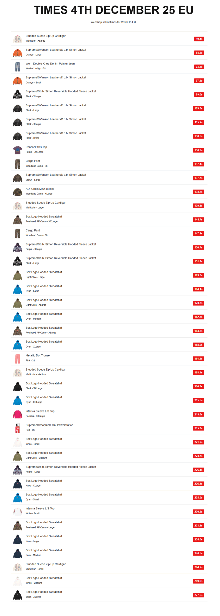 Supreme 2025年秋冬コレクション WEEK15 の海外オンライン完売スピードランキング