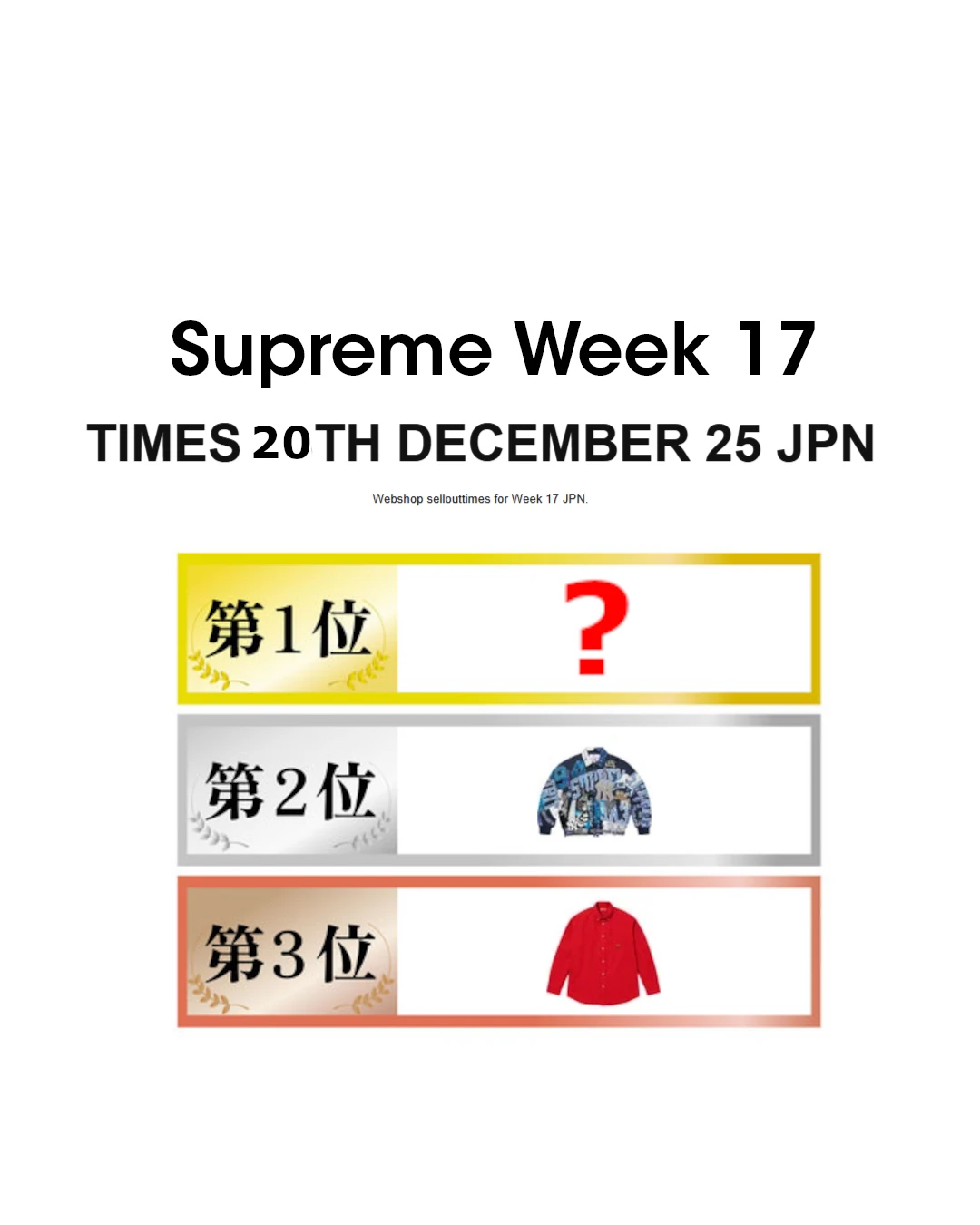 Supreme 2025年秋冬コレクション WEEK17 国内オンライン完売スピードランキング
