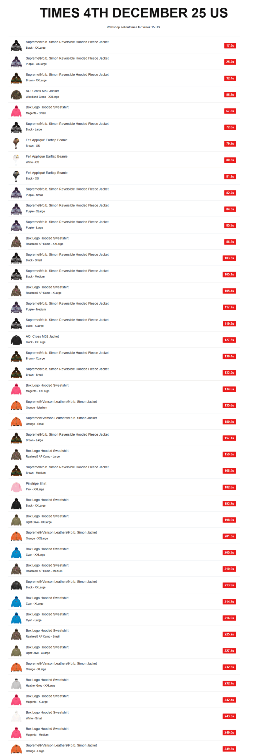 Supreme 2025年秋冬コレクション WEEK15 の海外オンライン完売スピードランキング