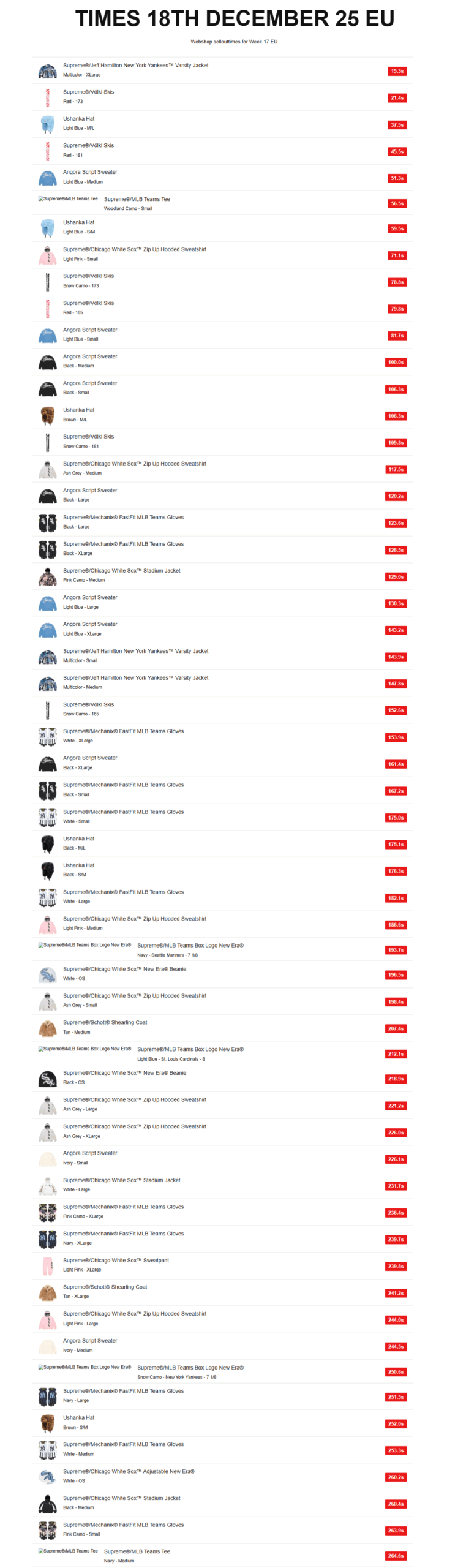 Supreme 2025年秋冬コレクション WEEK17 海外オンライン完売スピードランキング