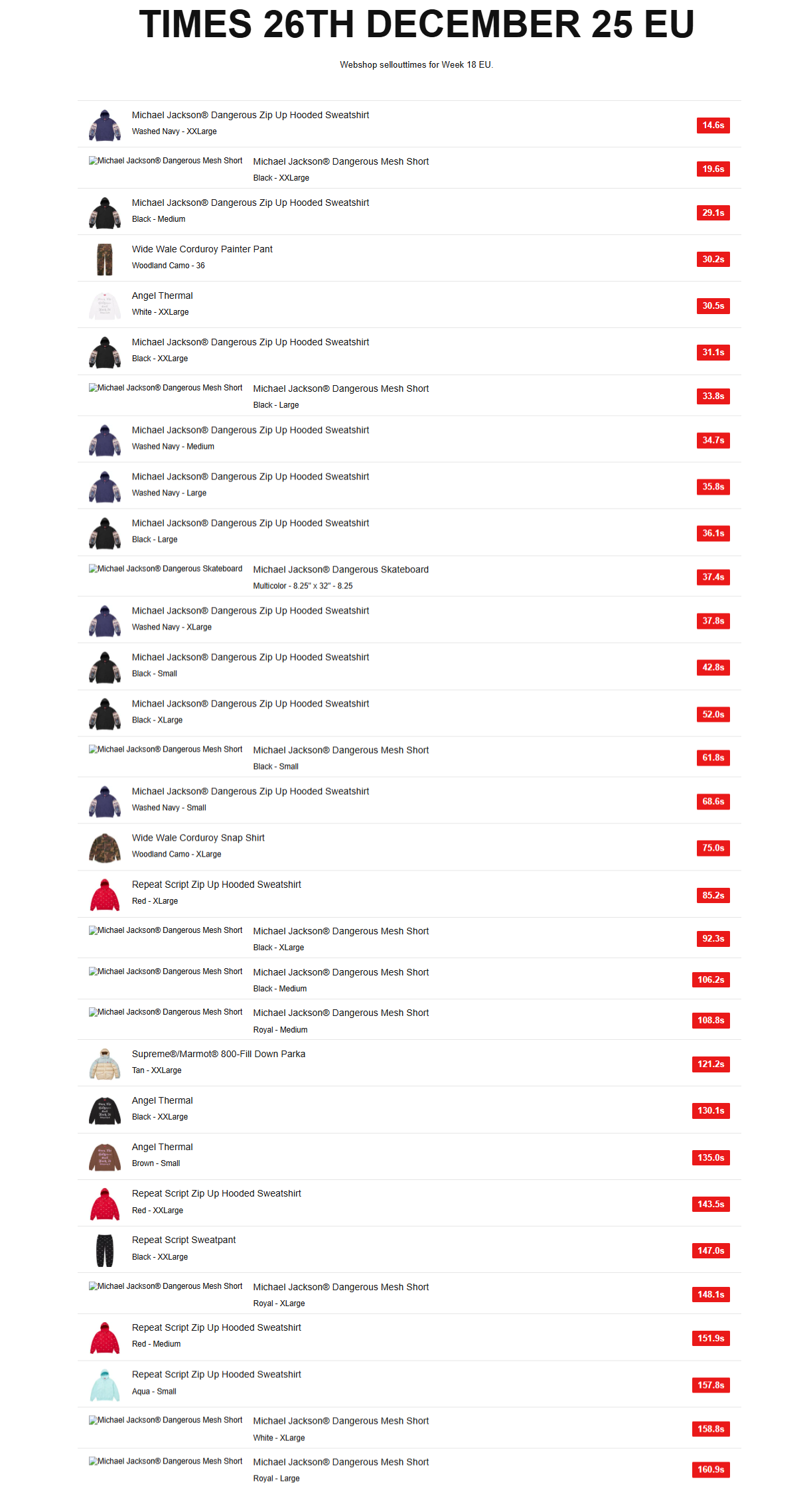 Supreme 2025年秋冬コレクション WEEK18 海外オンライン完売スピードランキング