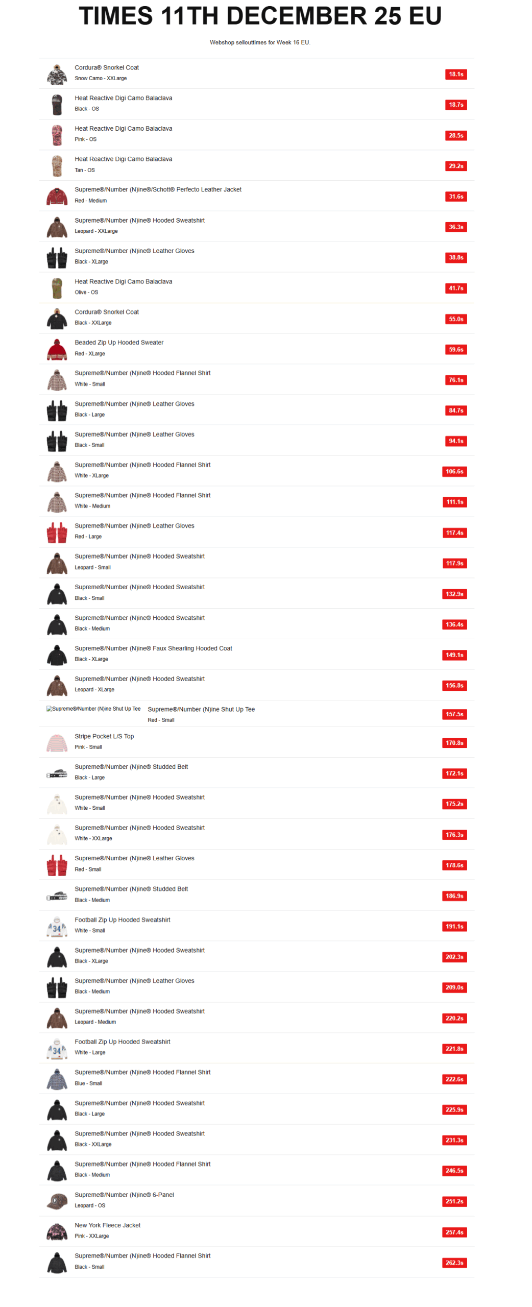 Supreme 2025年秋冬コレクション WEEK16 海外オンライン完売スピードランキング