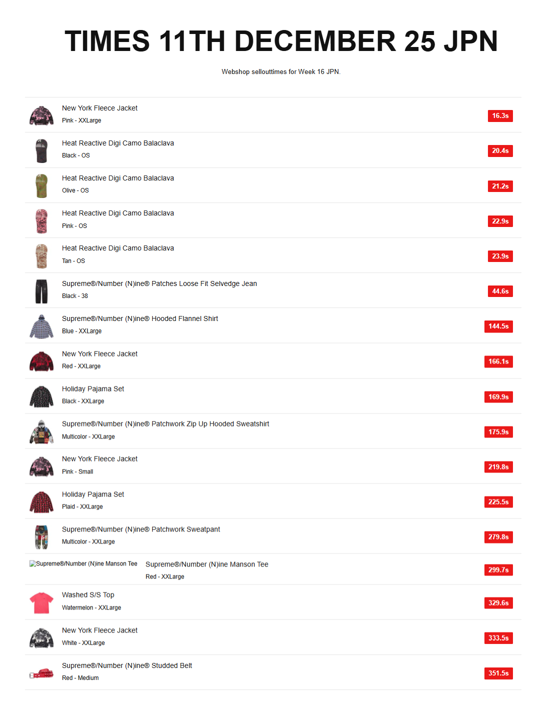 Supreme 2025年秋冬コレクション WEEK16 国内オンライン完売スピードランキング