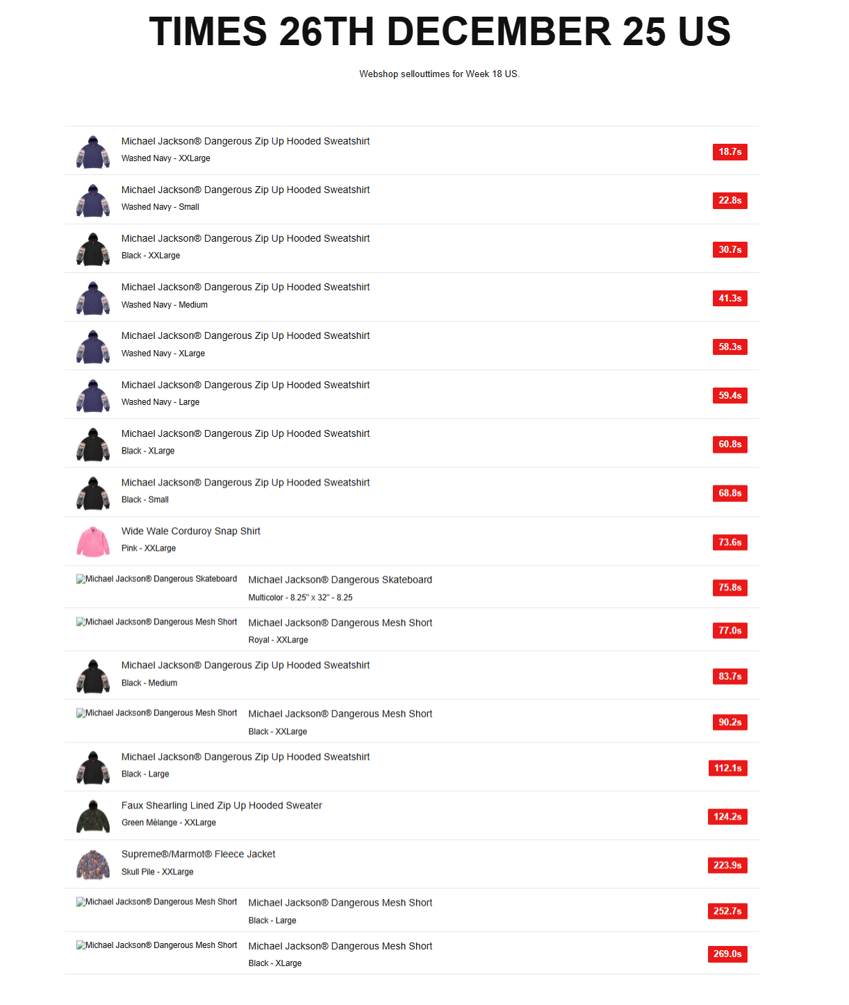 Supreme 2025年秋冬コレクション WEEK18 海外オンライン完売スピードランキング