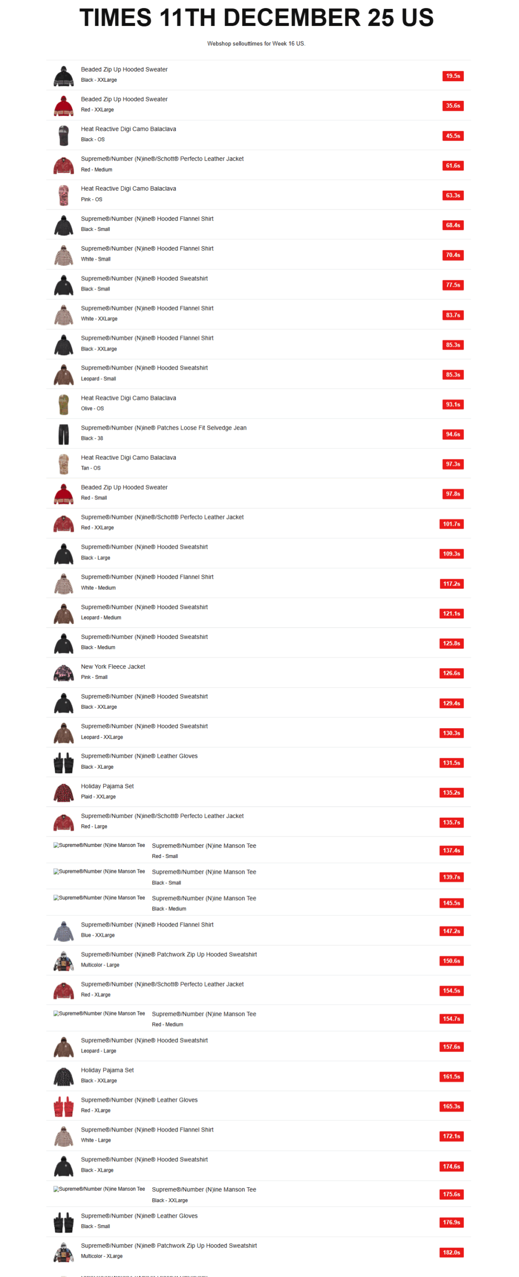 Supreme 2025年秋冬コレクション WEEK16 海外オンライン完売スピードランキング