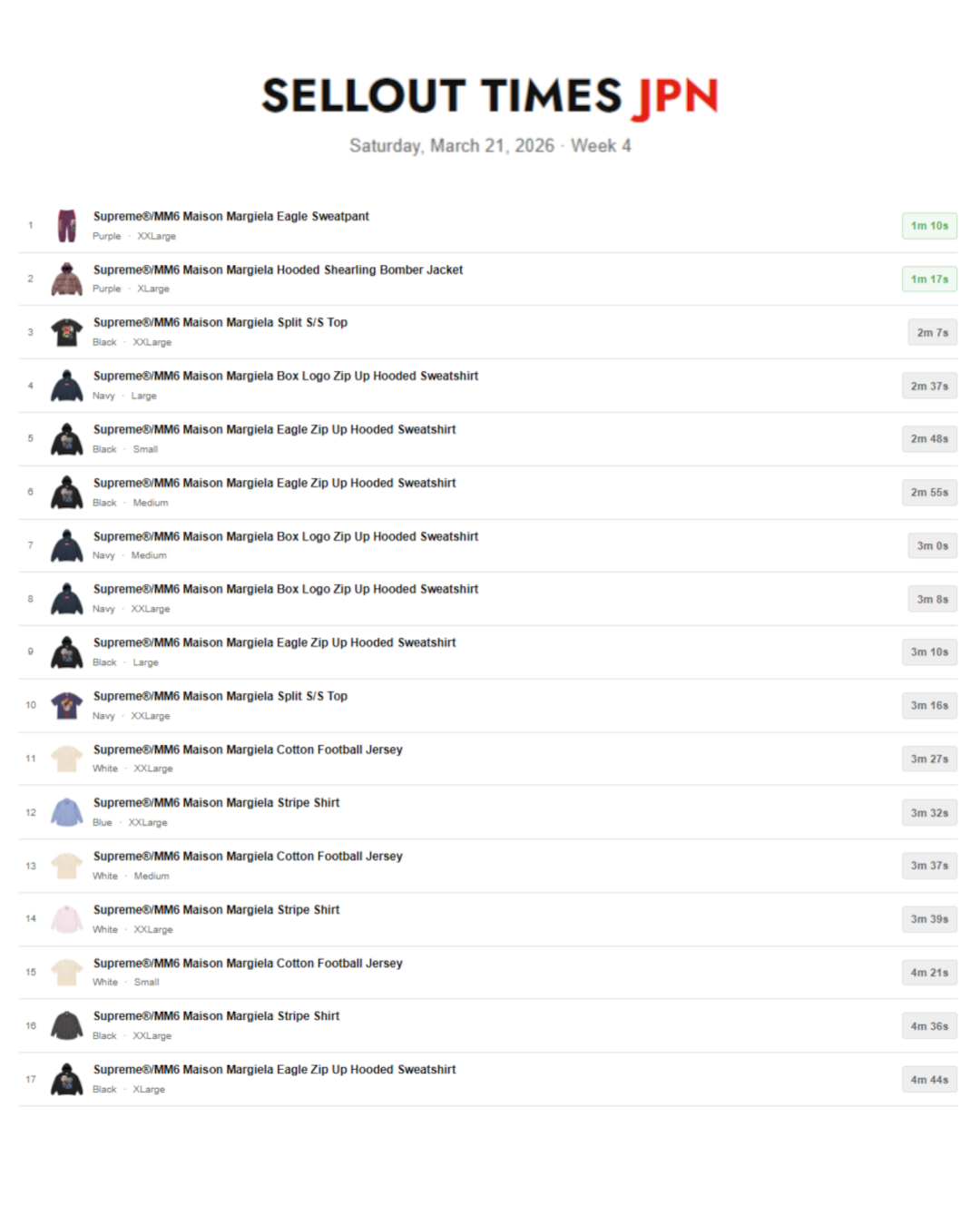Supreme × MM6 Maison Margiela 26SS の国内オンライン完売スピードランキングが公開
