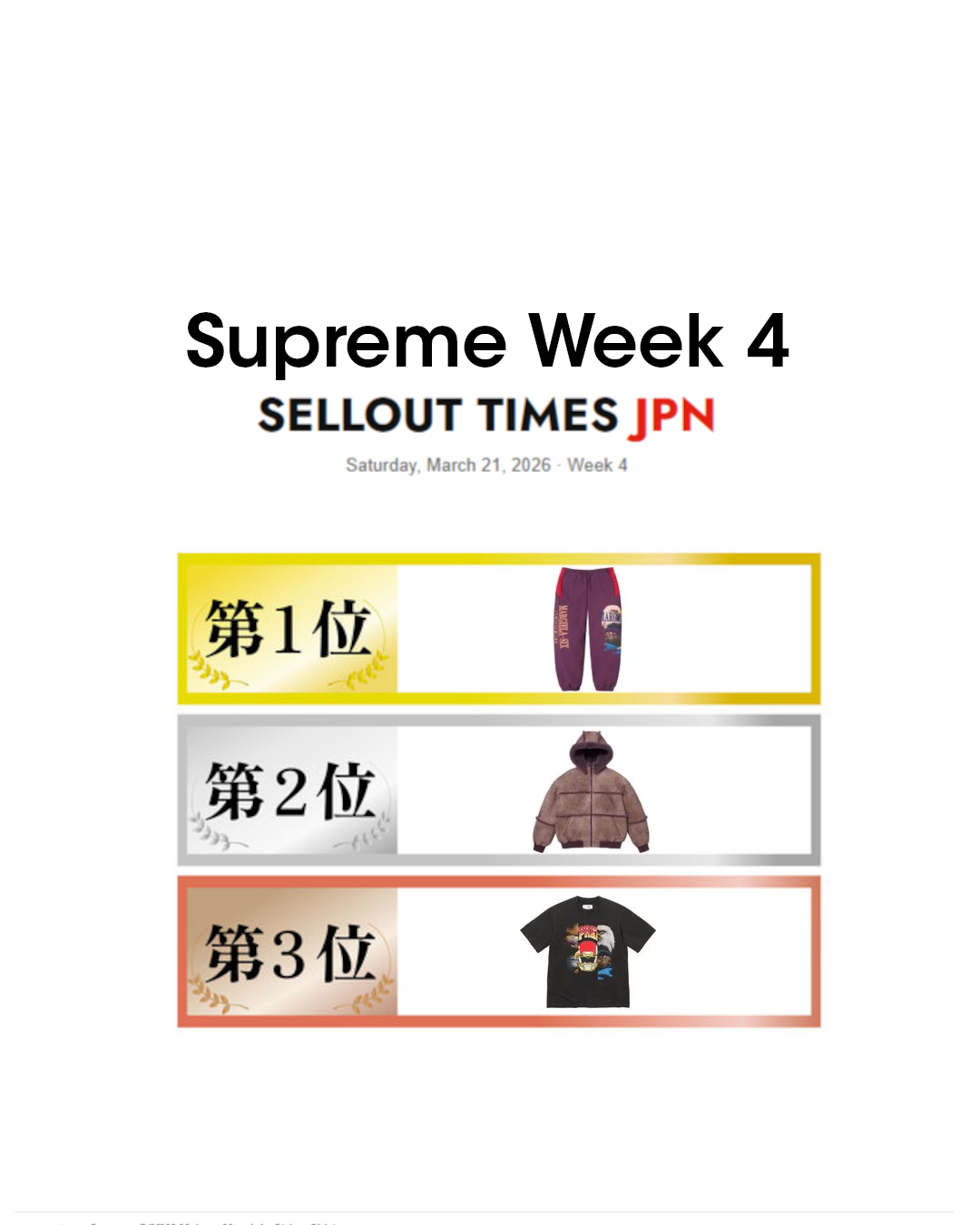 Supreme × MM6 Maison Margiela 26SS の国内オンライン完売スピードランキングが公開