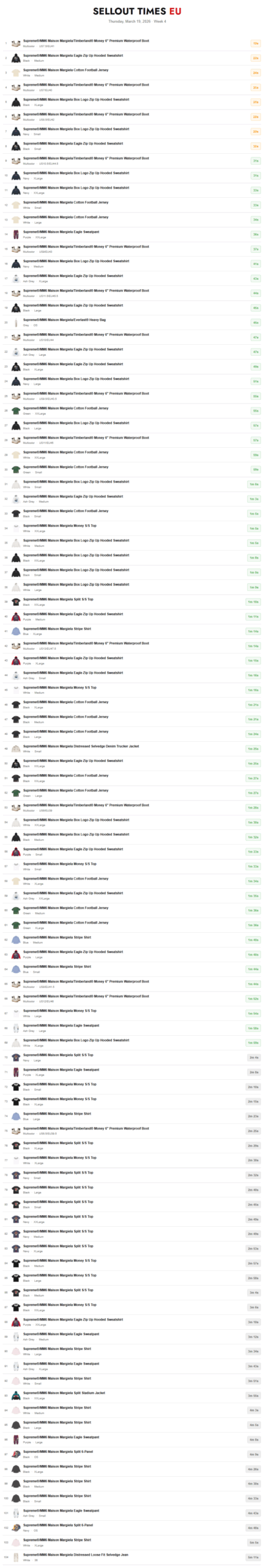 Supreme × MM6 Maison Margiela 26SS の 海外オンライン完売スピードランキングが公開