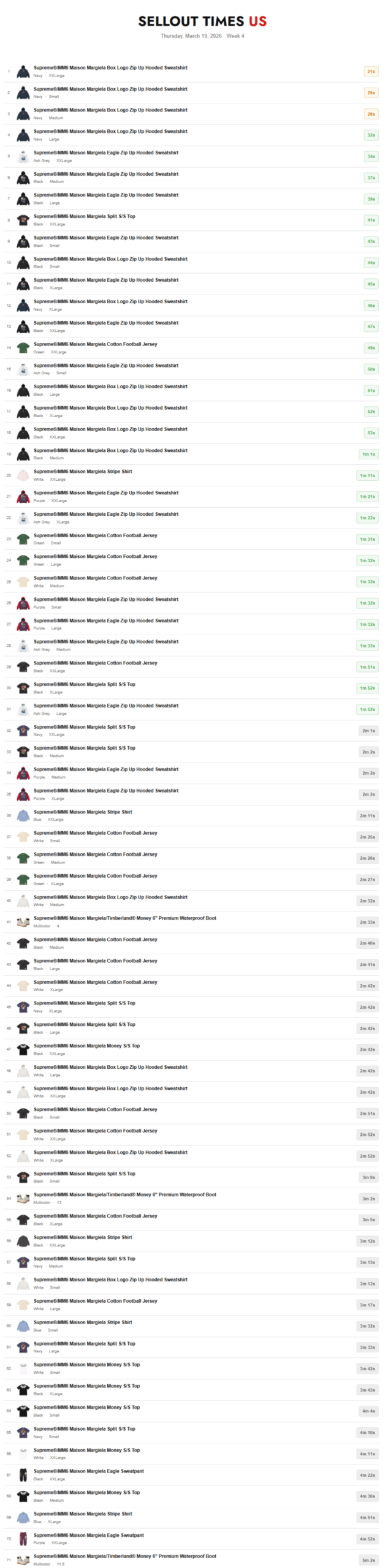 Supreme × MM6 Maison Margiela 26SS の 海外オンライン完売スピードランキングが公開