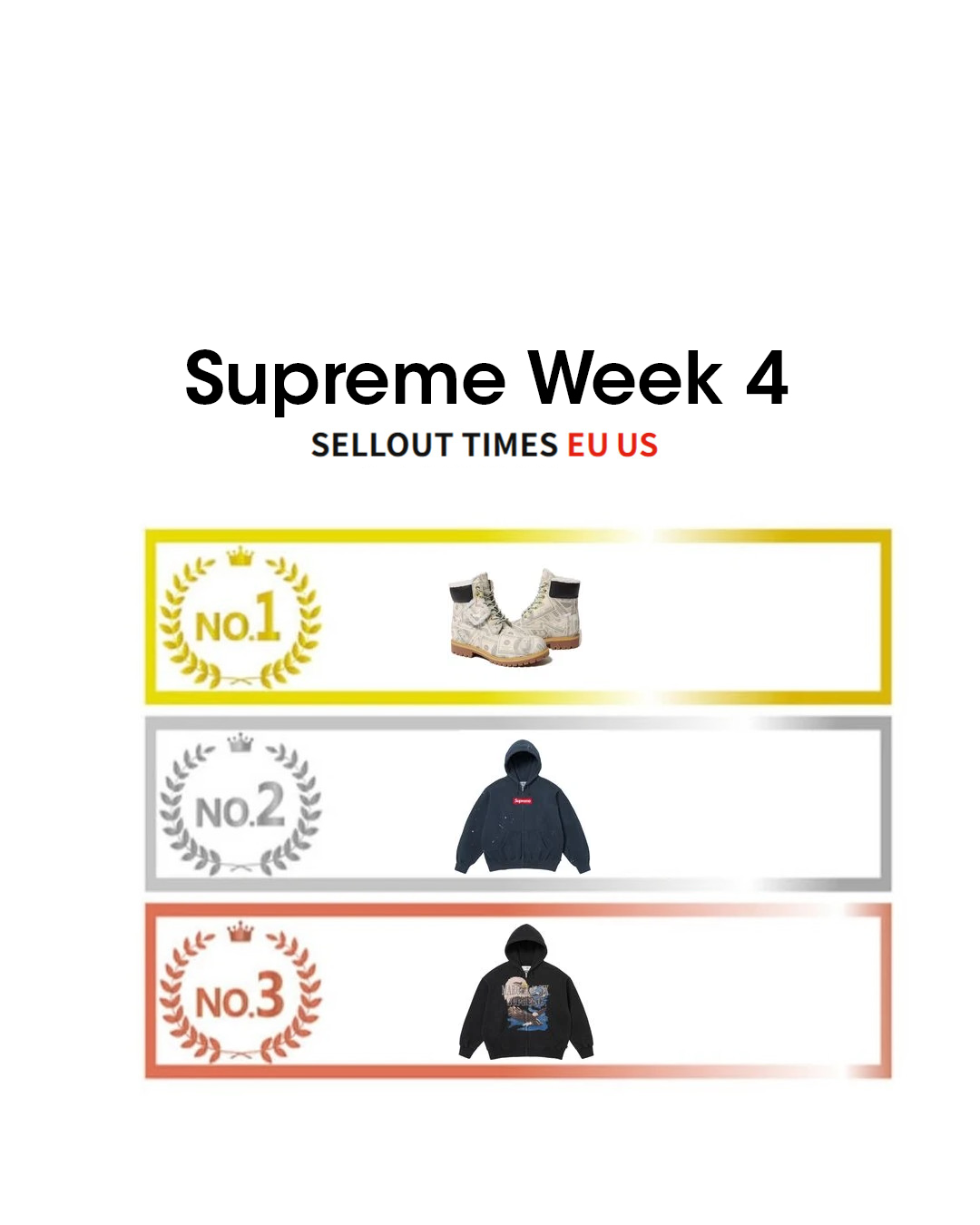 Supreme × MM6 Maison Margiela 26SS の 海外オンライン完売スピードランキングが公開