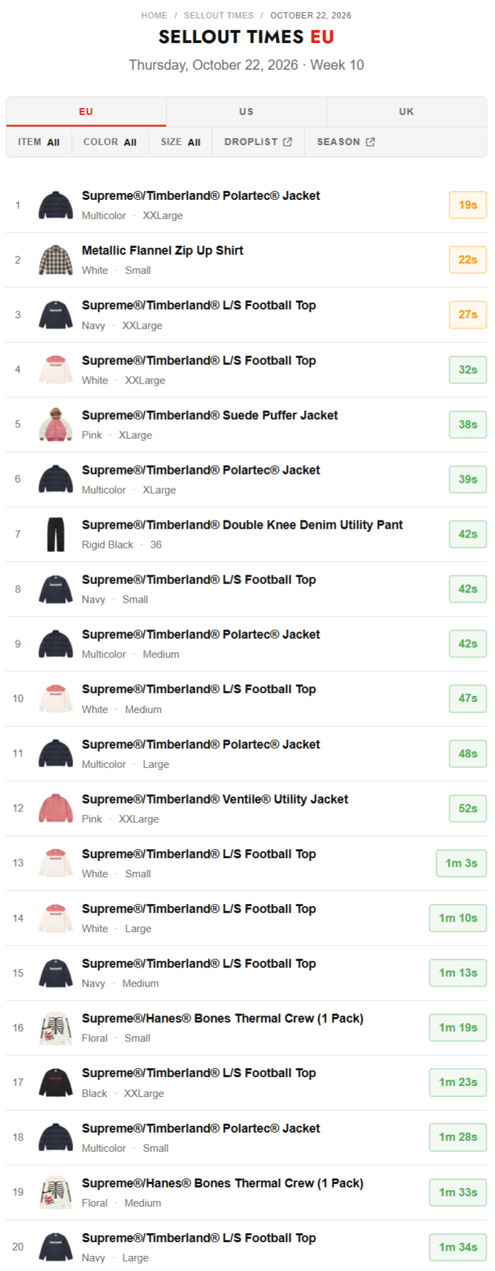 Supreme2026年秋冬コレクション WEEK10 の海外オンライン完売スピードランキングが公開